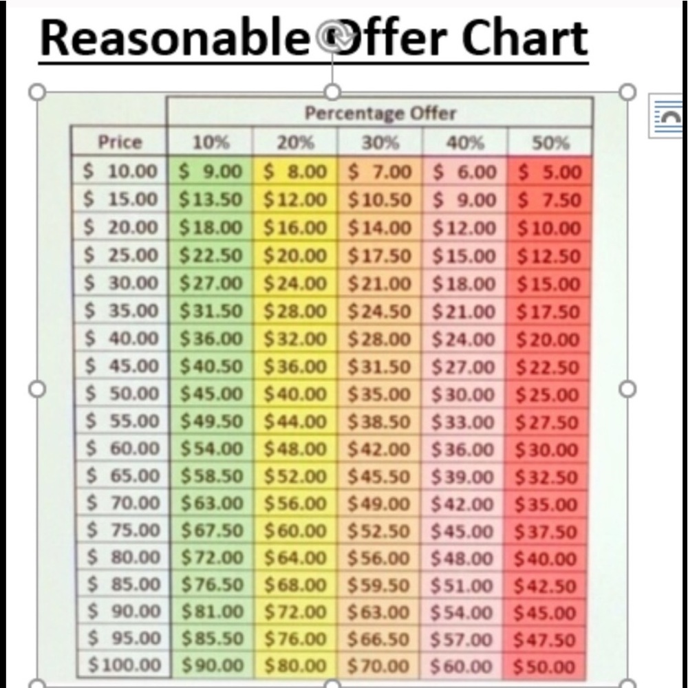 Reasonable offer chart
